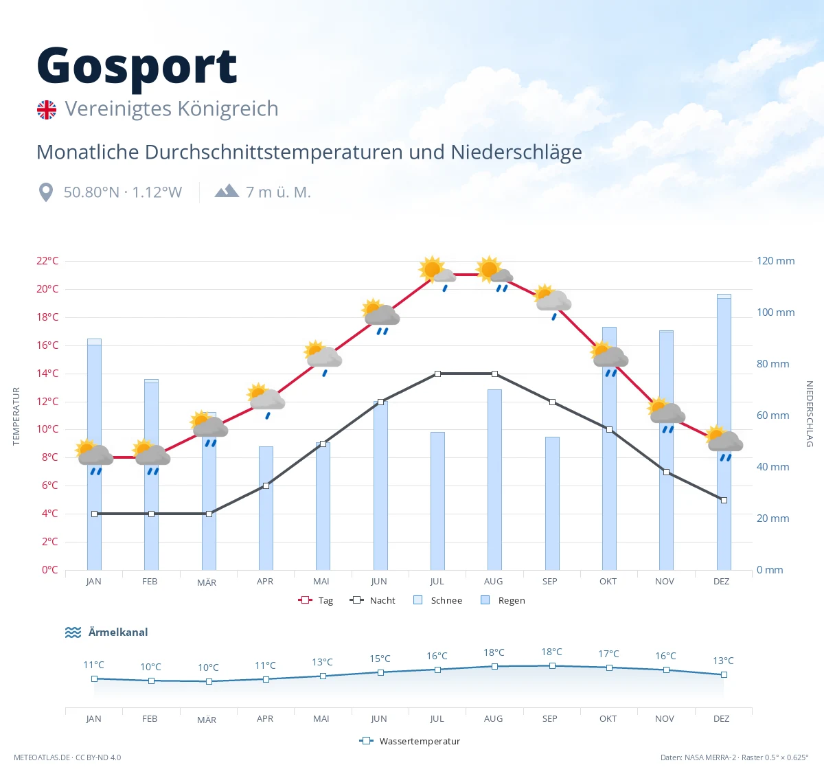 Gosport - monatliche Durchschnittstemperaturen und Niederschläge