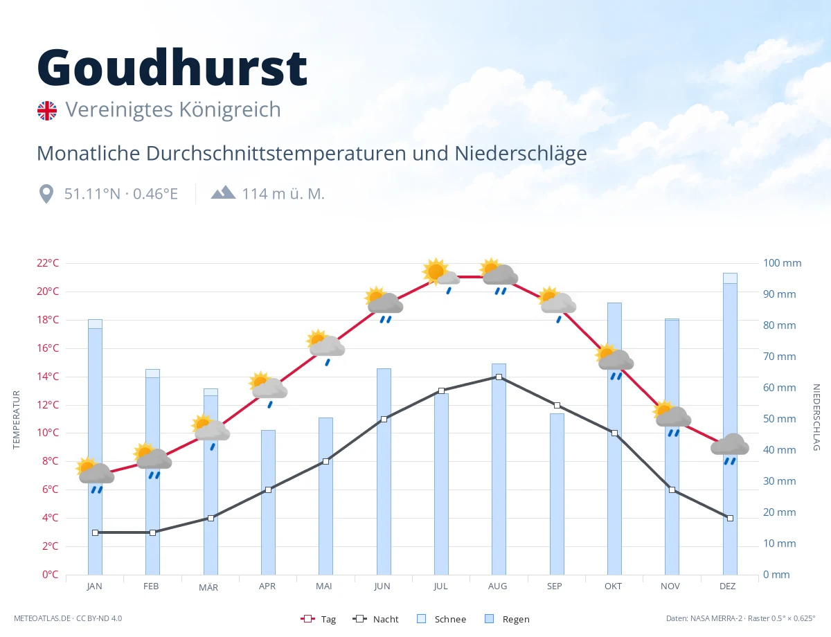 Goudhurst - monatliche Durchschnittstemperaturen und Niederschläge