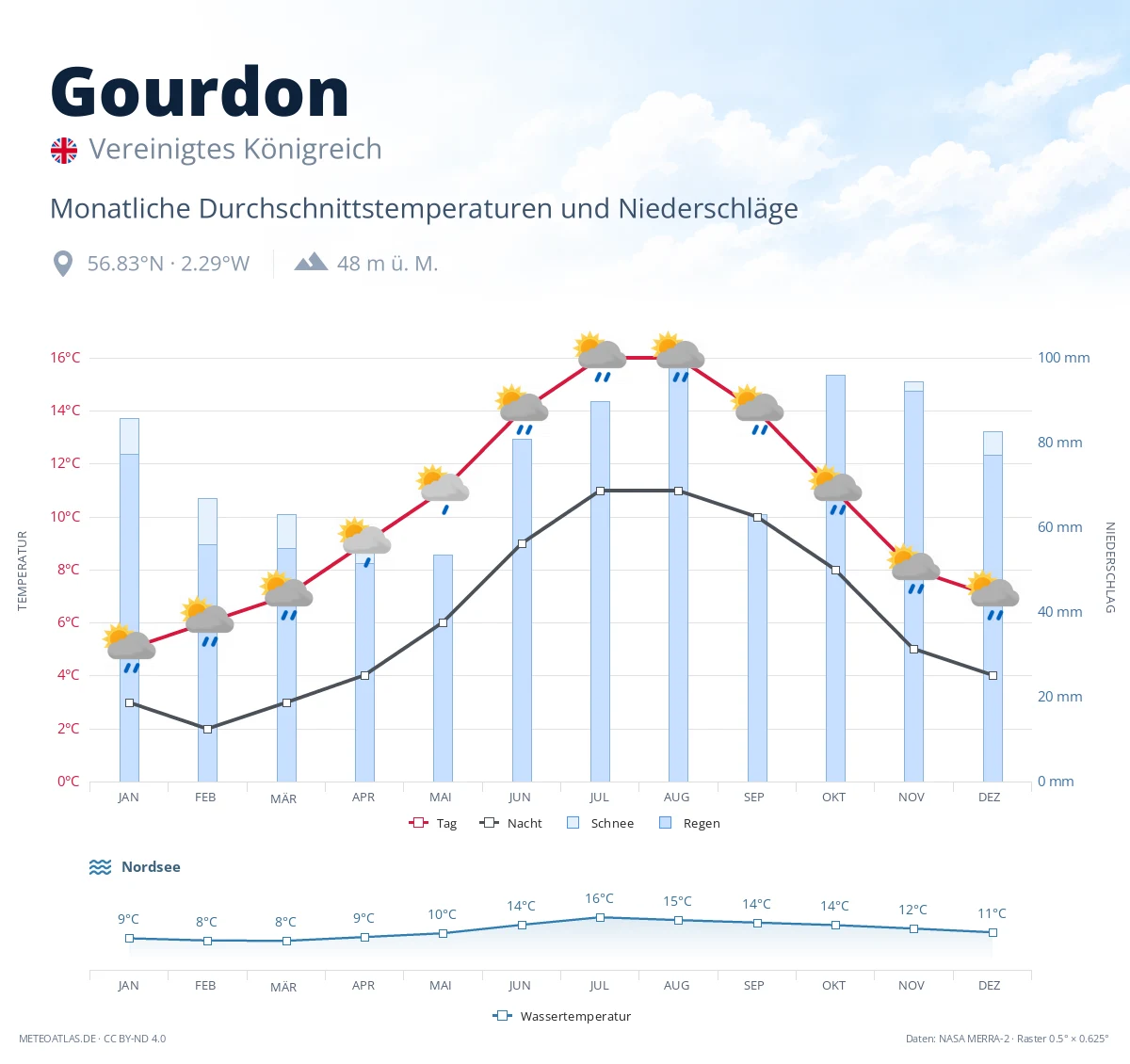 Gourdon - monatliche Durchschnittstemperaturen und Niederschläge