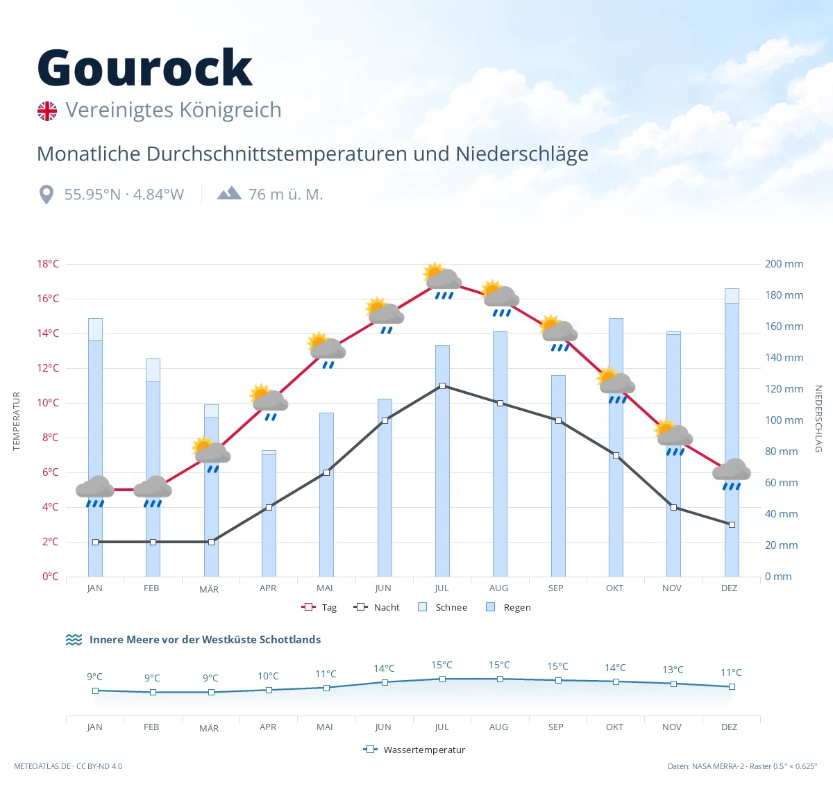 Gourock - monatliche Durchschnittstemperaturen und Niederschläge