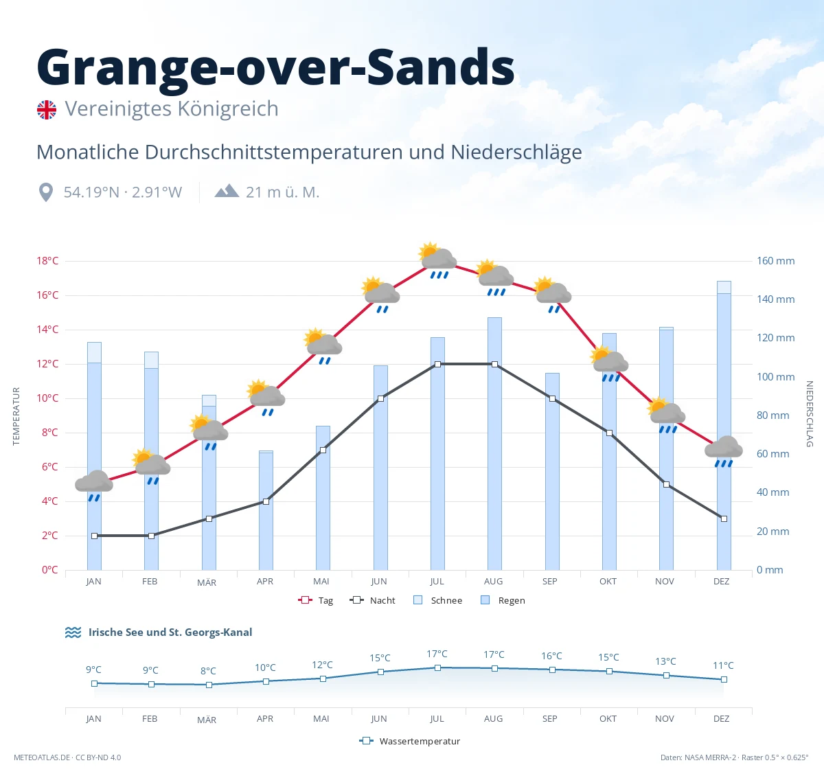 Grange-over-Sands - monatliche Durchschnittstemperaturen und Niederschläge