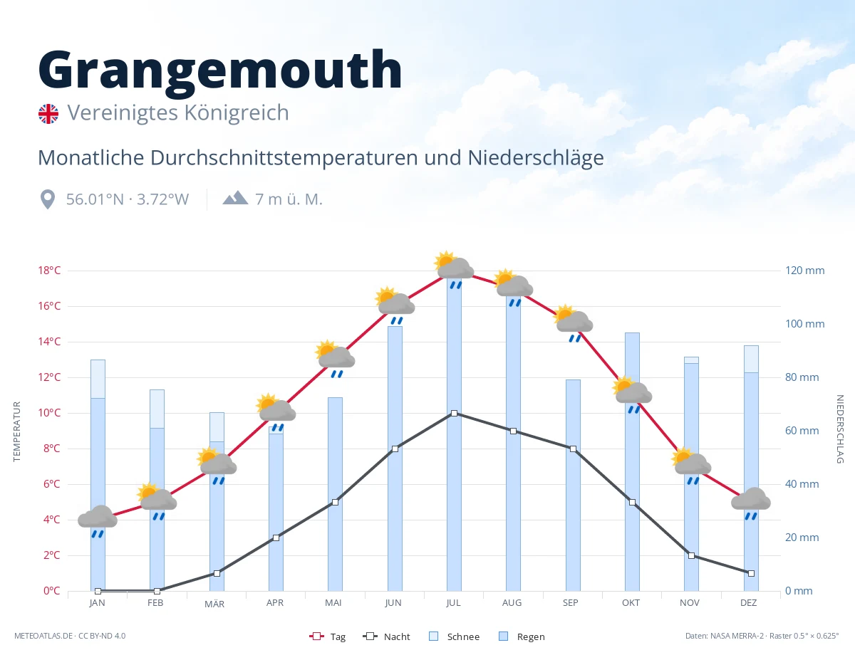 Grangemouth - monatliche Durchschnittstemperaturen und Niederschläge