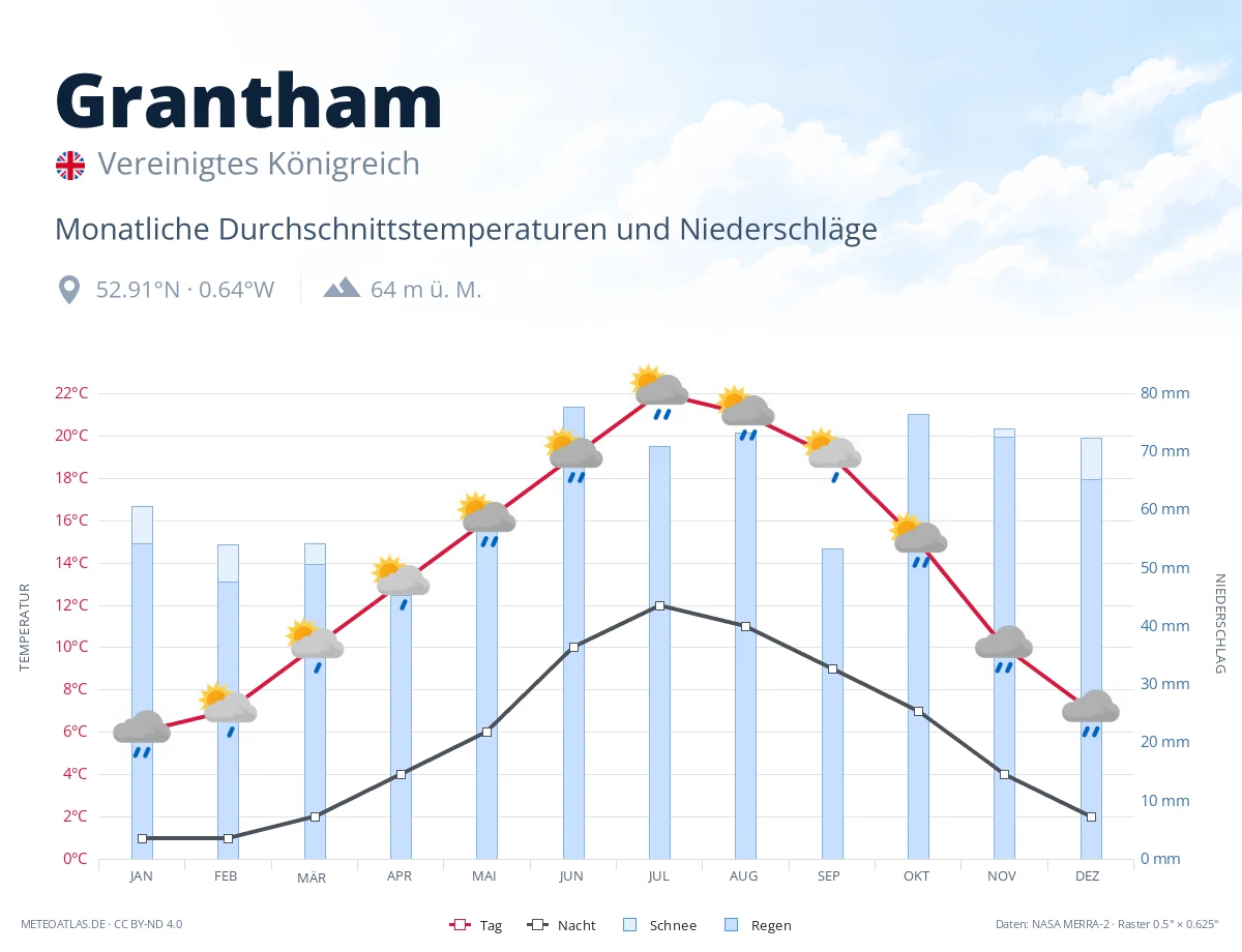 Grantham - monatliche Durchschnittstemperaturen und Niederschläge