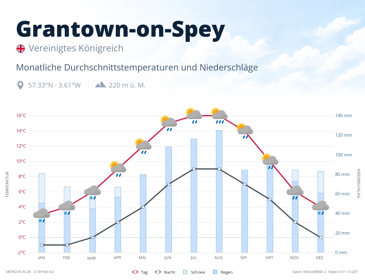 Grantown-on-Spey - monatliche Durchschnittstemperaturen und Niederschläge