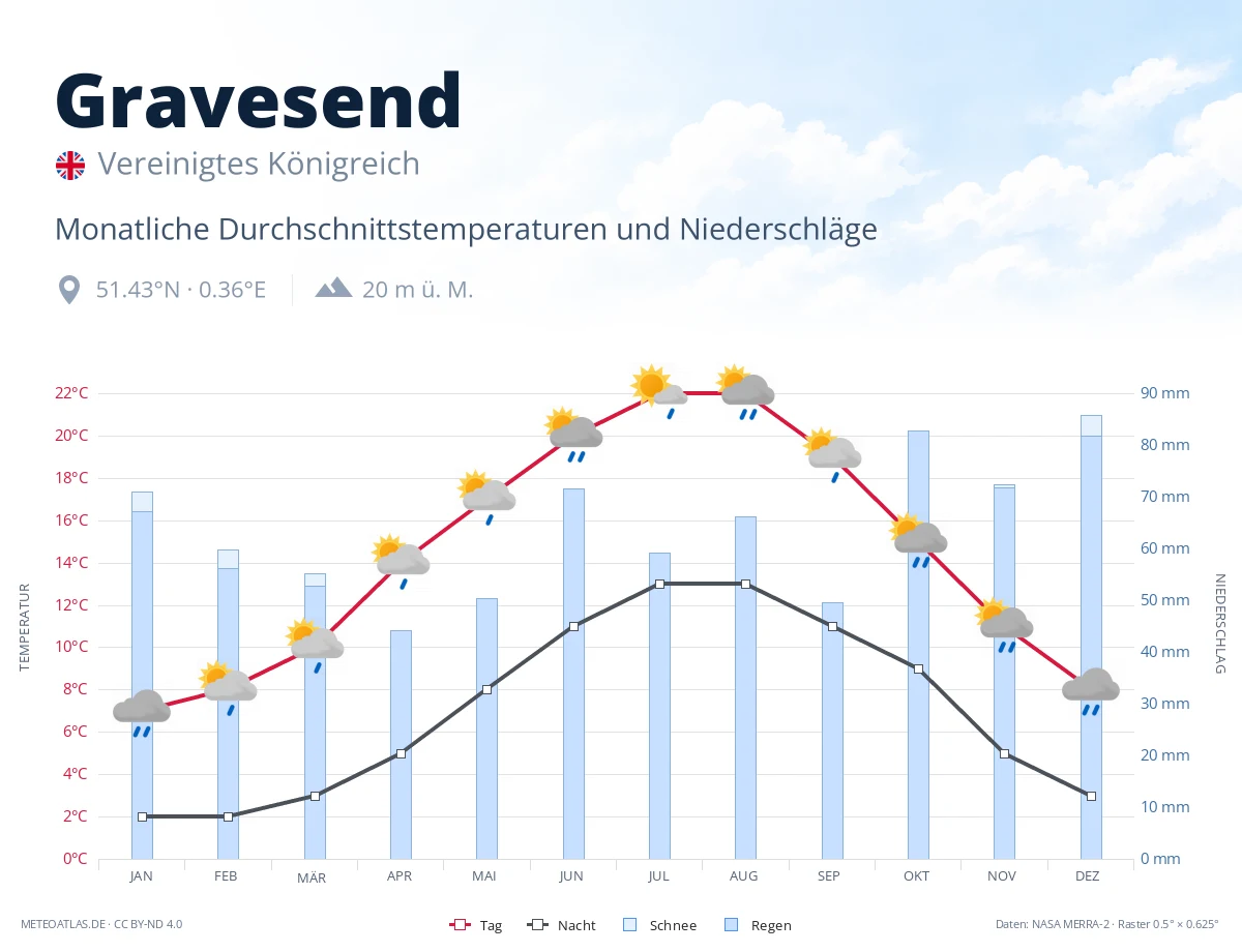 Gravesend - monatliche Durchschnittstemperaturen und Niederschläge