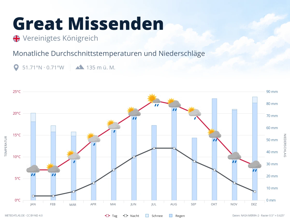 Great Missenden - monatliche Durchschnittstemperaturen und Niederschläge