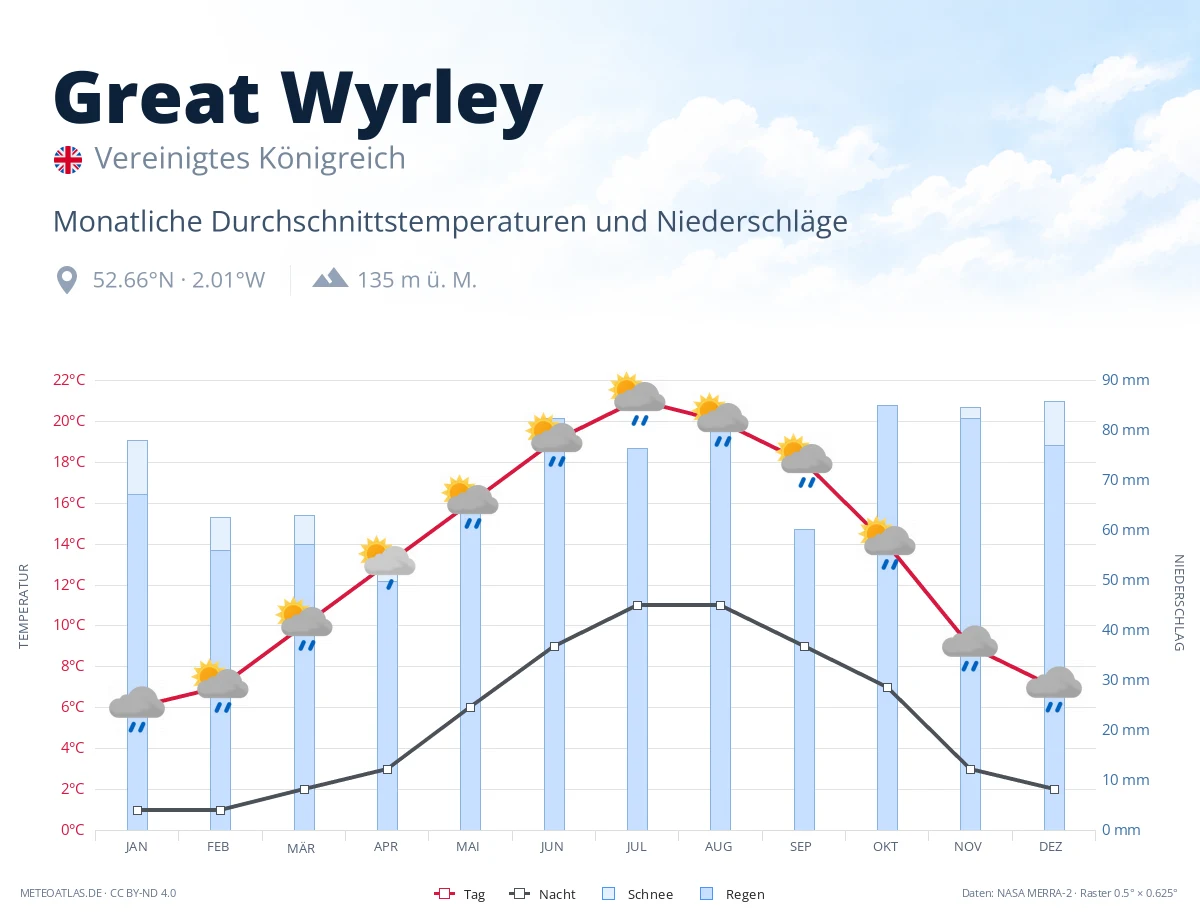 Great Wyrley - monatliche Durchschnittstemperaturen und Niederschläge