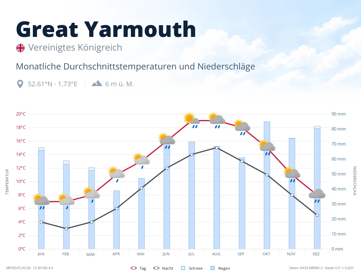 Great Yarmouth - monatliche Durchschnittstemperaturen und Niederschläge