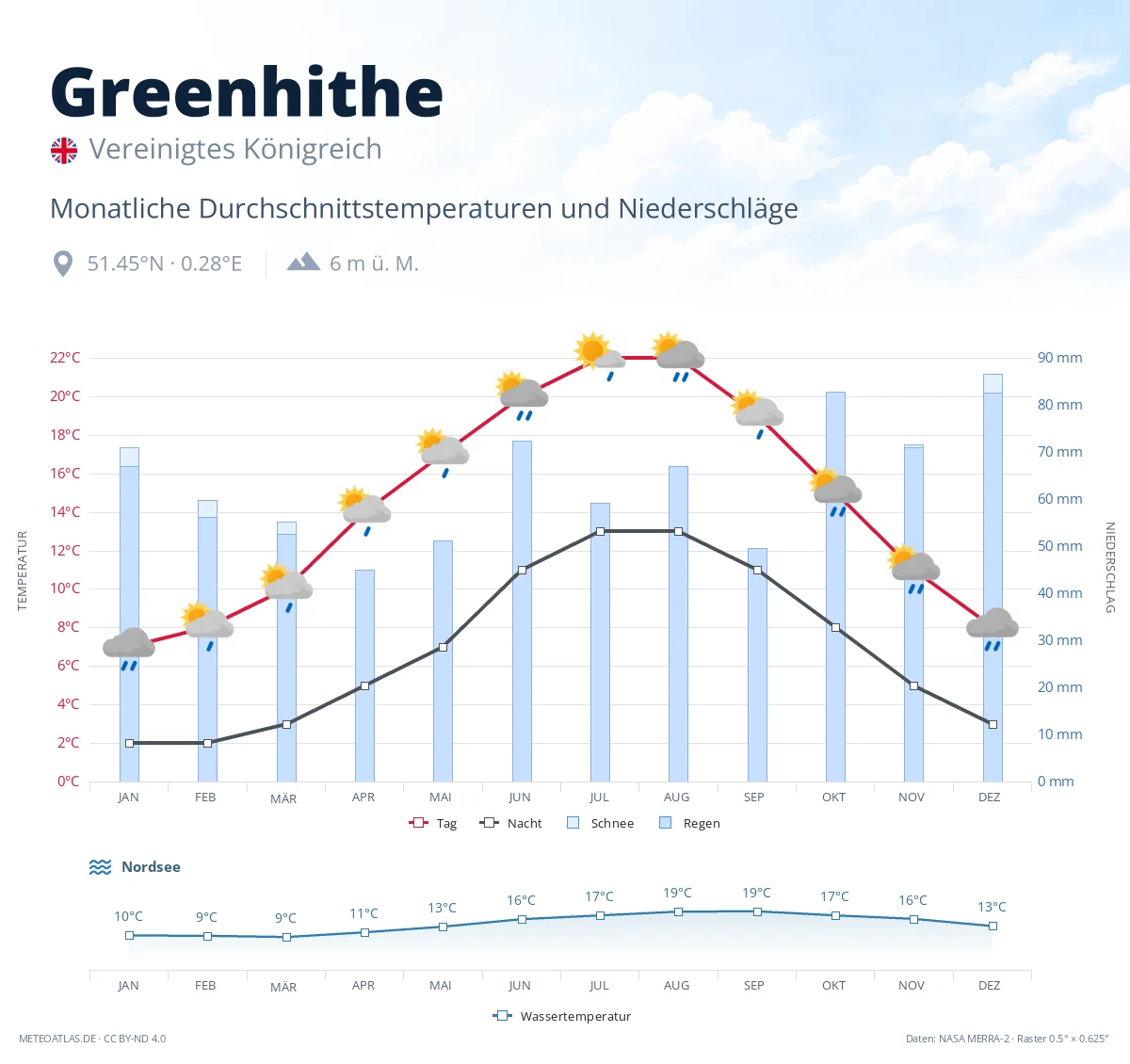 Greenhithe - monatliche Durchschnittstemperaturen und Niederschläge