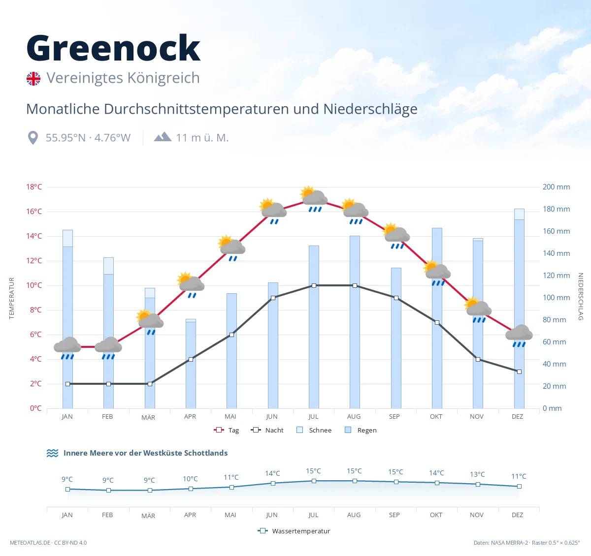 Greenock - monatliche Durchschnittstemperaturen und Niederschläge