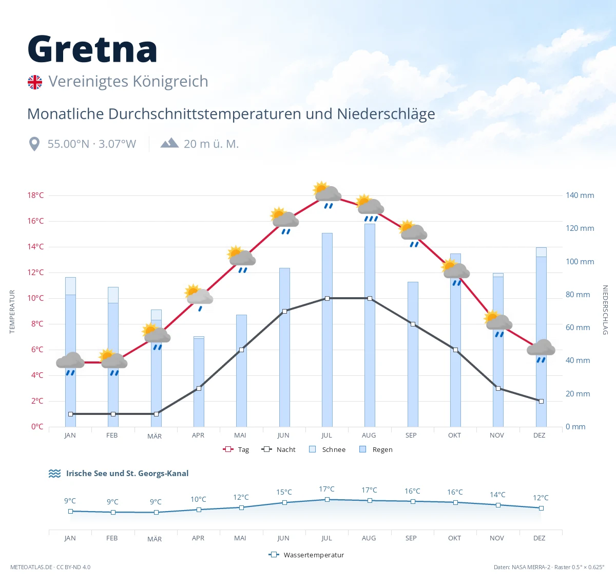 Gretna - monatliche Durchschnittstemperaturen und Niederschläge