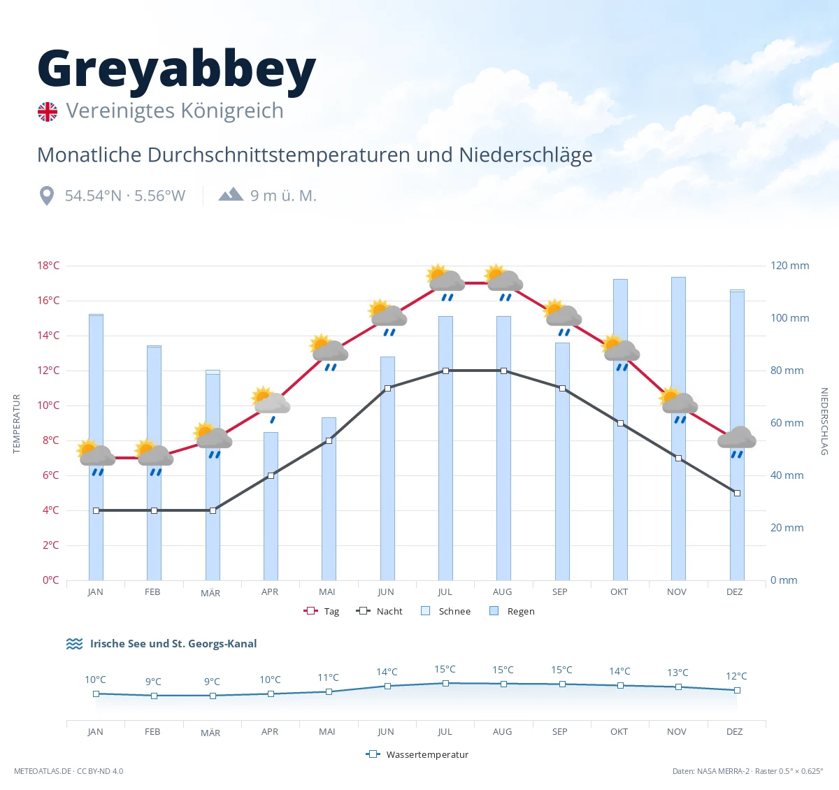 Greyabbey - monatliche Durchschnittstemperaturen und Niederschläge