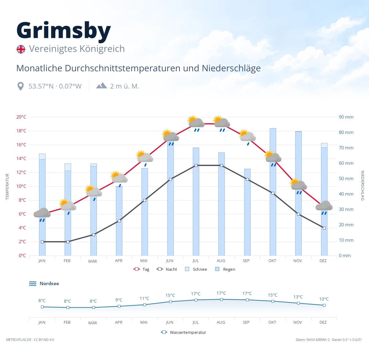 Grimsby - monatliche Durchschnittstemperaturen und Niederschläge