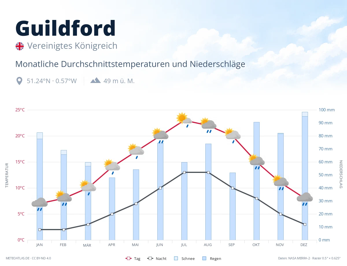 Guildford - monatliche Durchschnittstemperaturen und Niederschläge