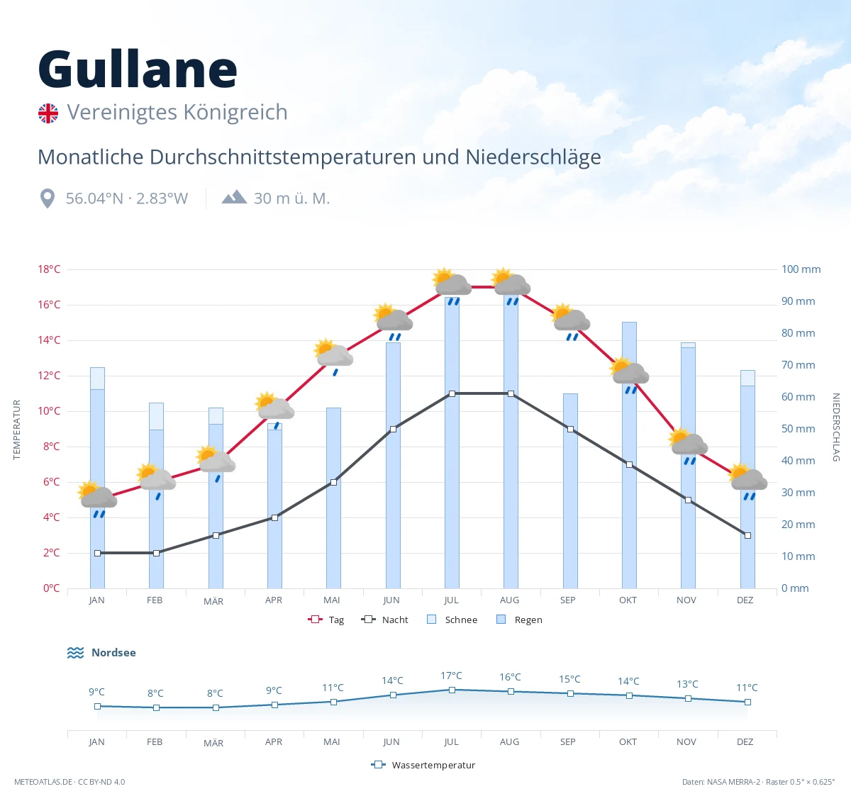Gullane - monatliche Durchschnittstemperaturen und Niederschläge