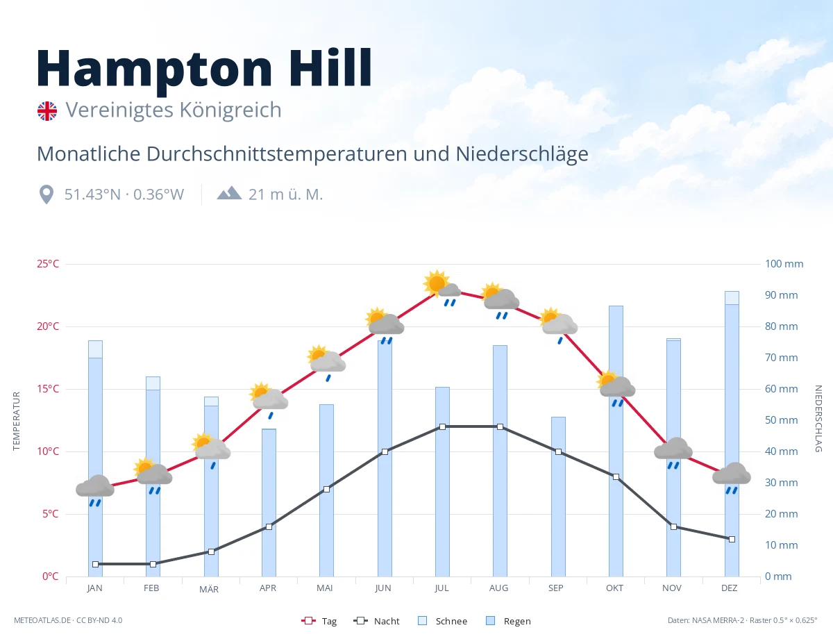 Hampton Hill - monatliche Durchschnittstemperaturen und Niederschläge