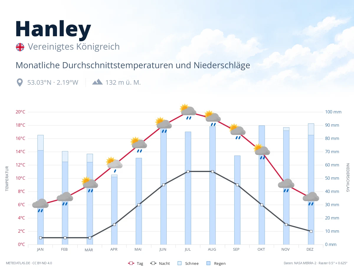 Hanley - monatliche Durchschnittstemperaturen und Niederschläge