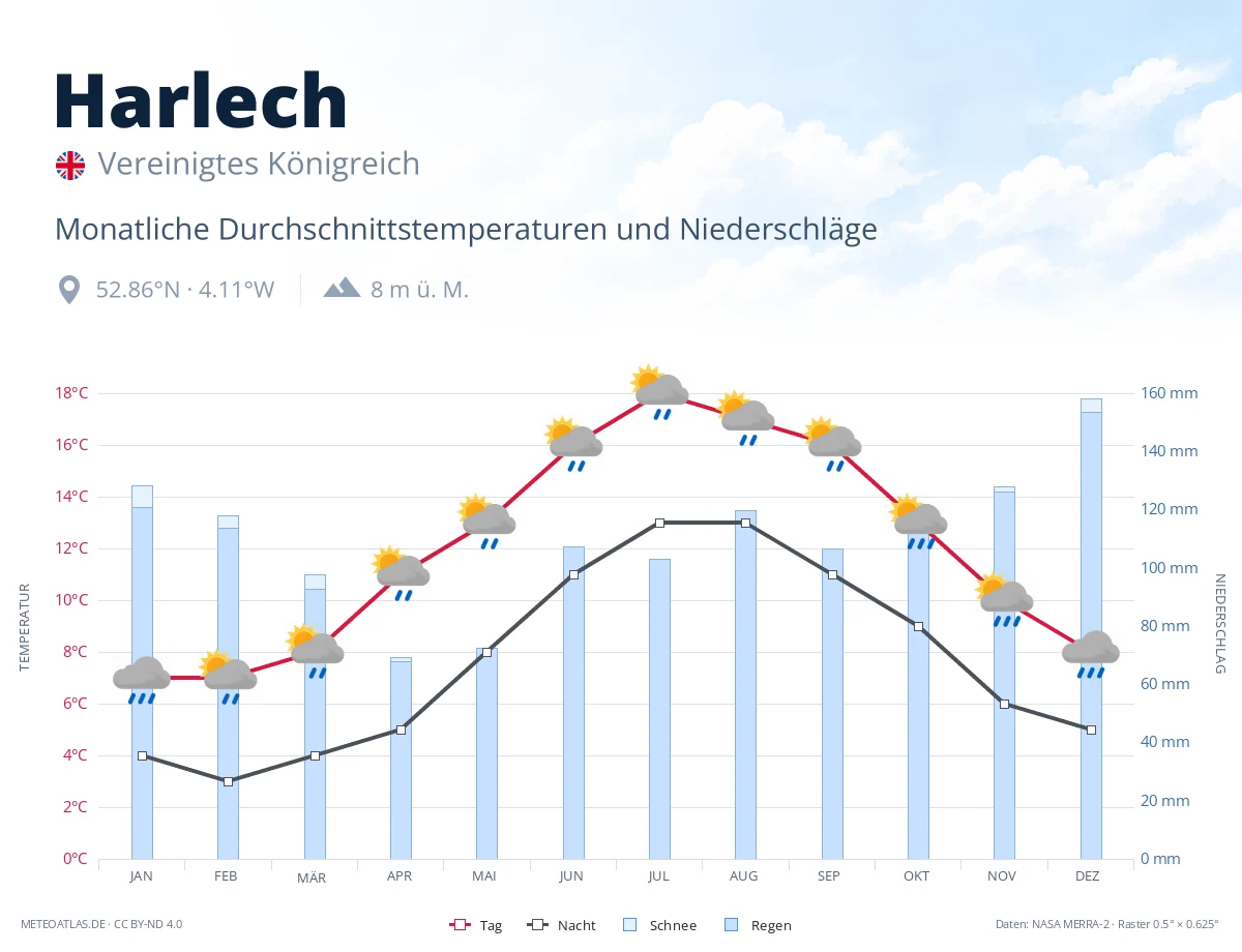Harlech - monatliche Durchschnittstemperaturen und Niederschläge