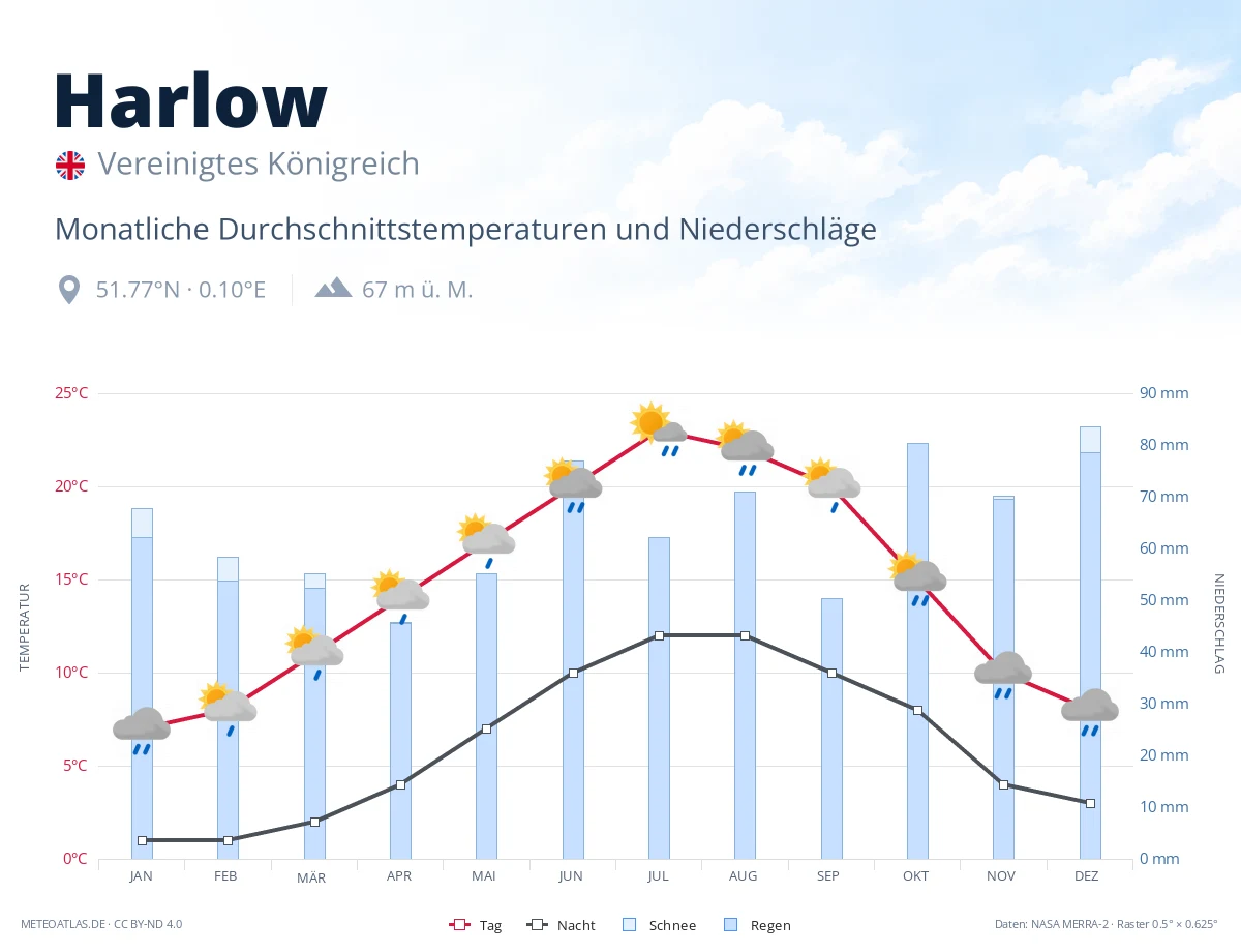 Harlow - monatliche Durchschnittstemperaturen und Niederschläge