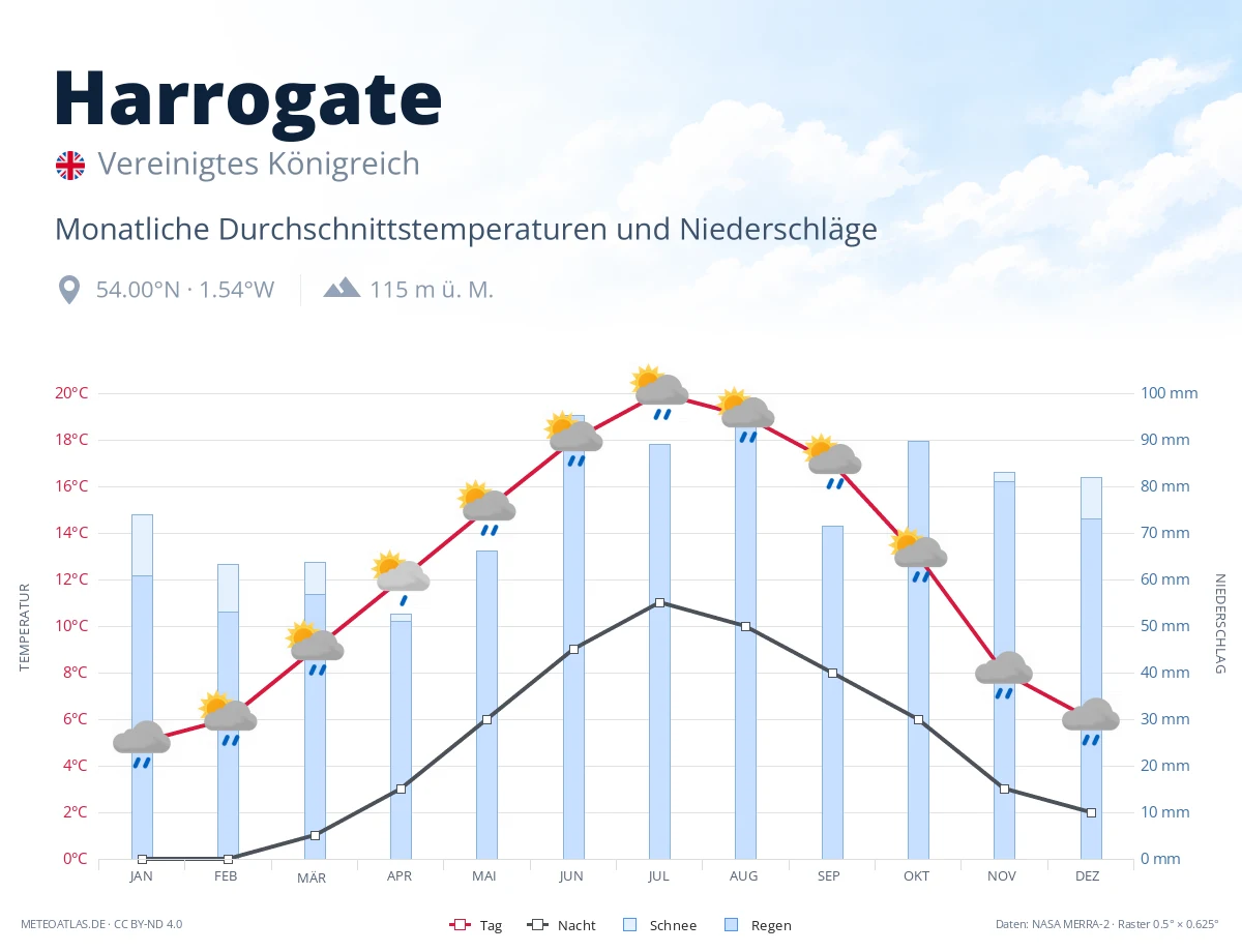Harrogate - monatliche Durchschnittstemperaturen und Niederschläge