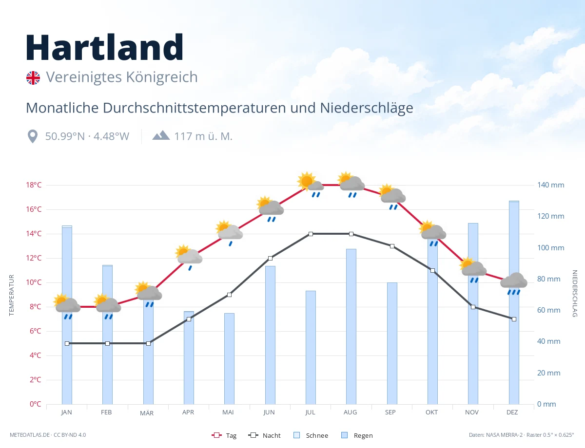 Hartland - monatliche Durchschnittstemperaturen und Niederschläge