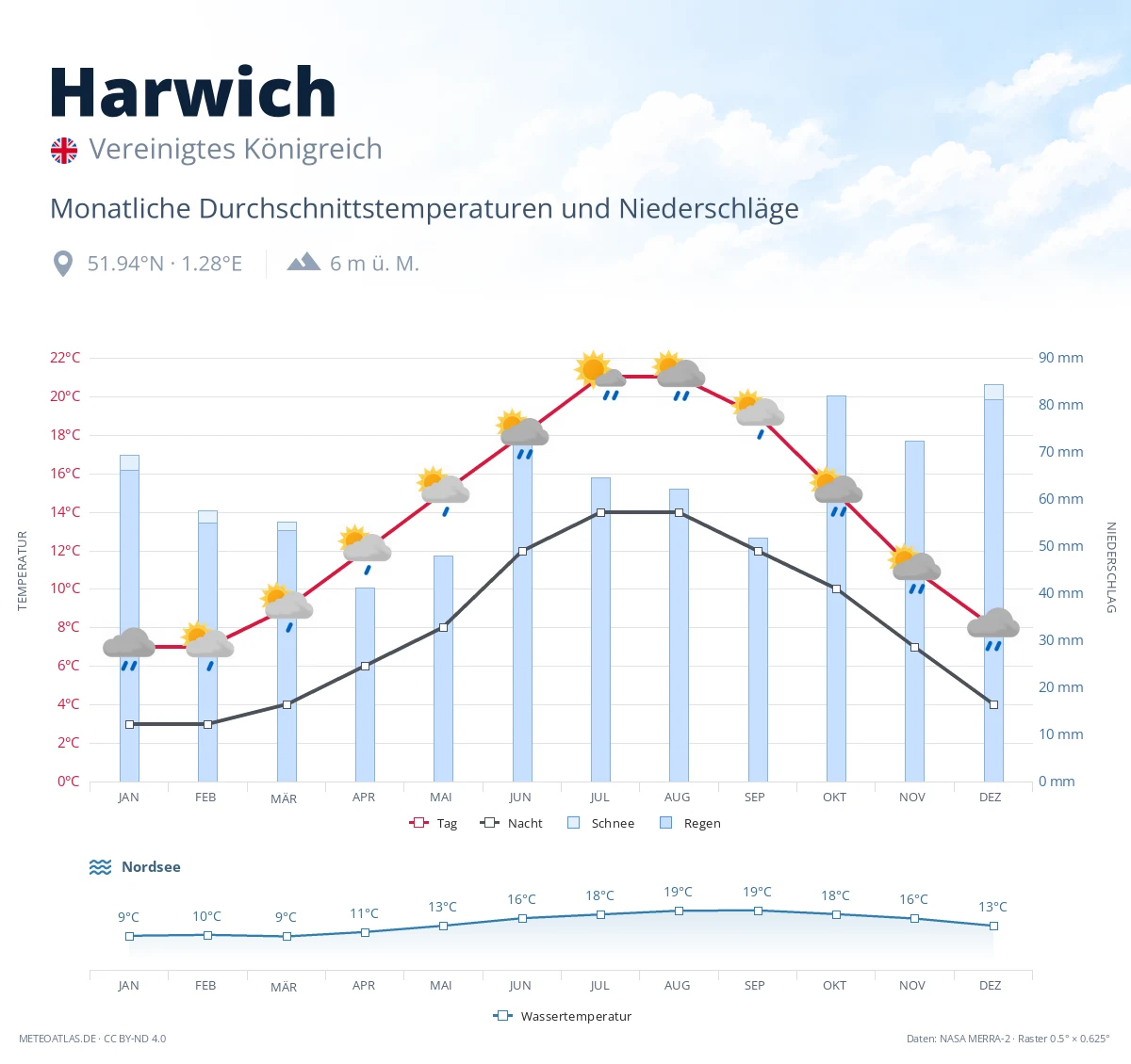 Harwich - monatliche Durchschnittstemperaturen und Niederschläge