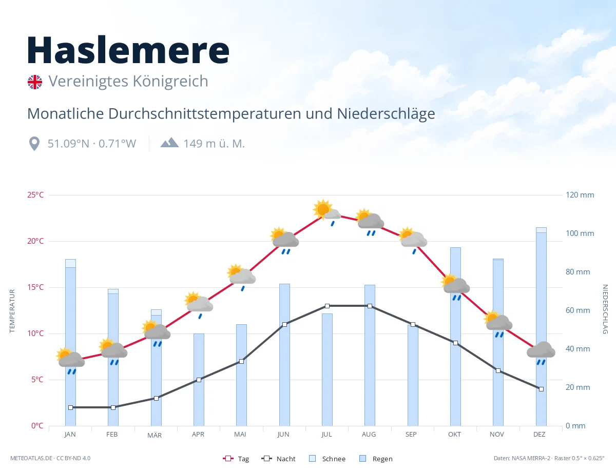 Haslemere - monatliche Durchschnittstemperaturen und Niederschläge