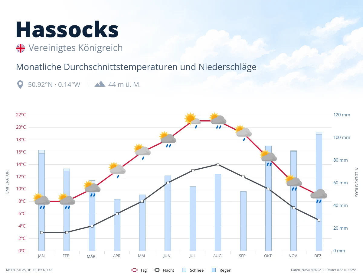 Hassocks - monatliche Durchschnittstemperaturen und Niederschläge