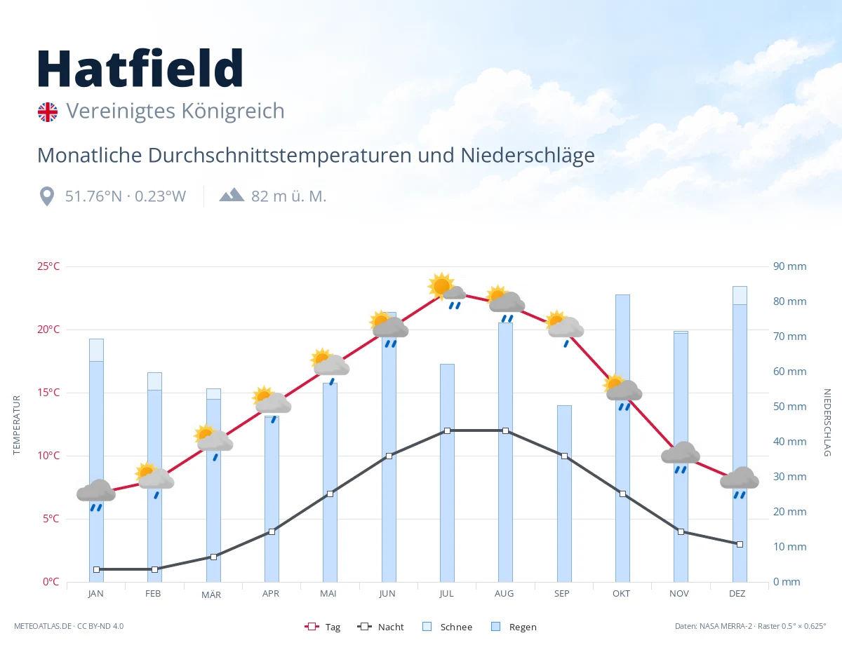 Hatfield - monatliche Durchschnittstemperaturen und Niederschläge