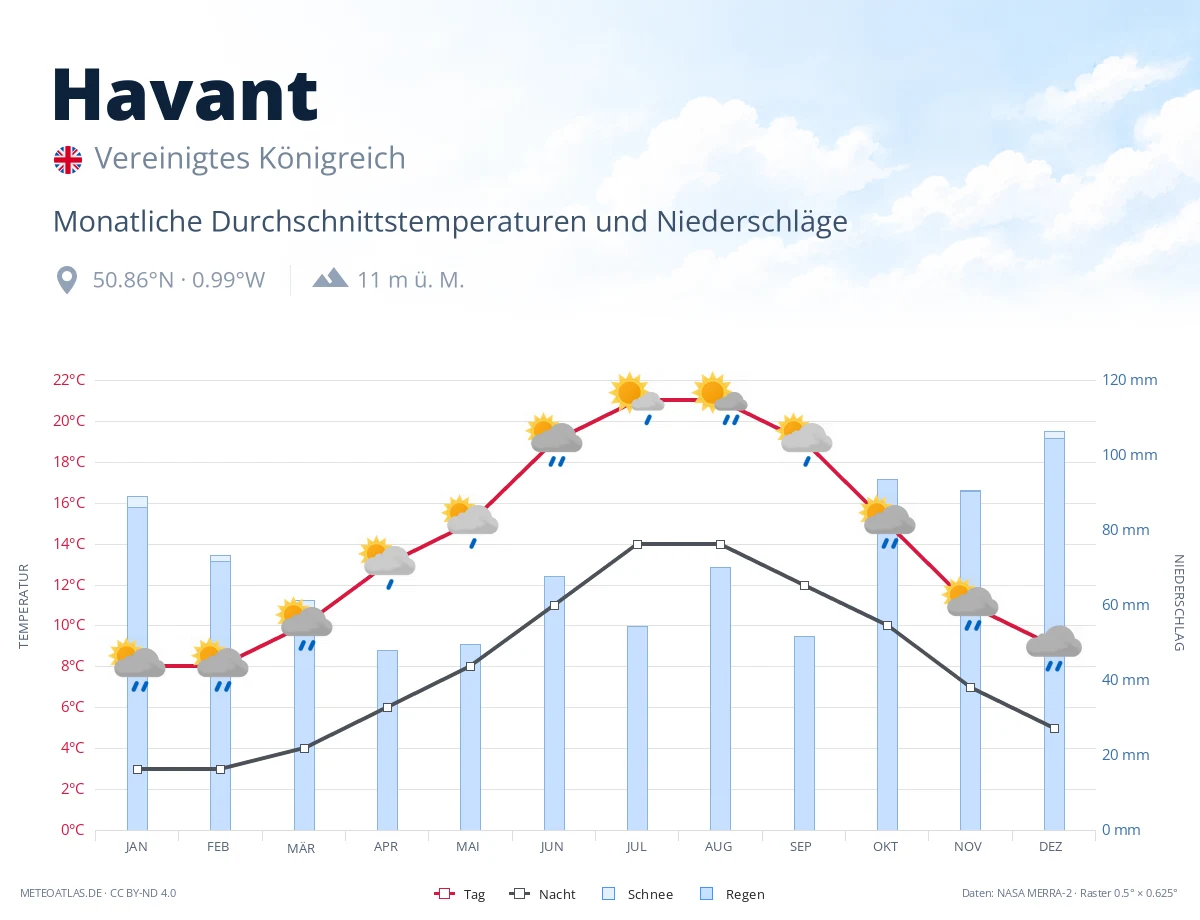 Havant - monatliche Durchschnittstemperaturen und Niederschläge