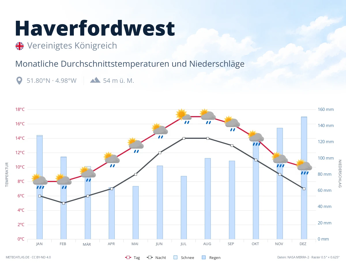 Haverfordwest - monatliche Durchschnittstemperaturen und Niederschläge