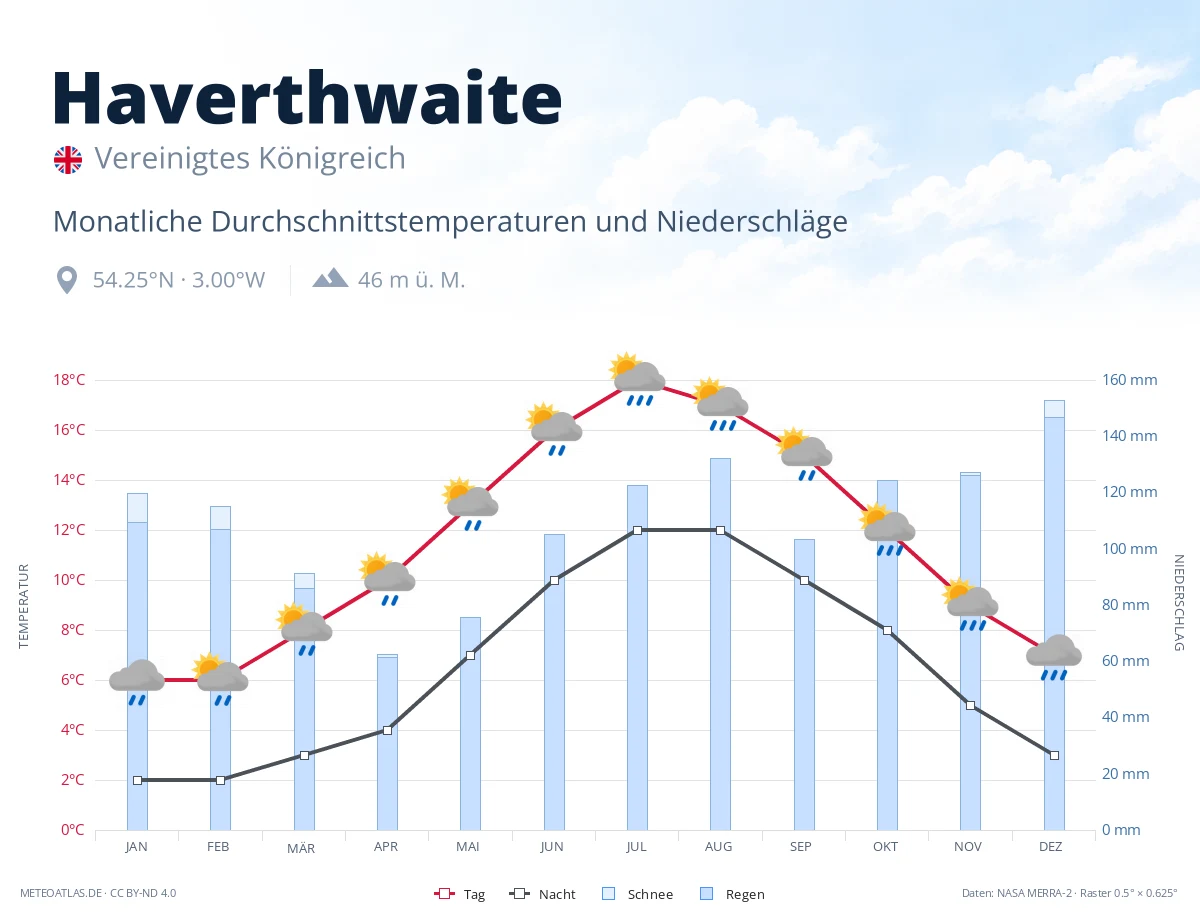 Haverthwaite - monatliche Durchschnittstemperaturen und Niederschläge
