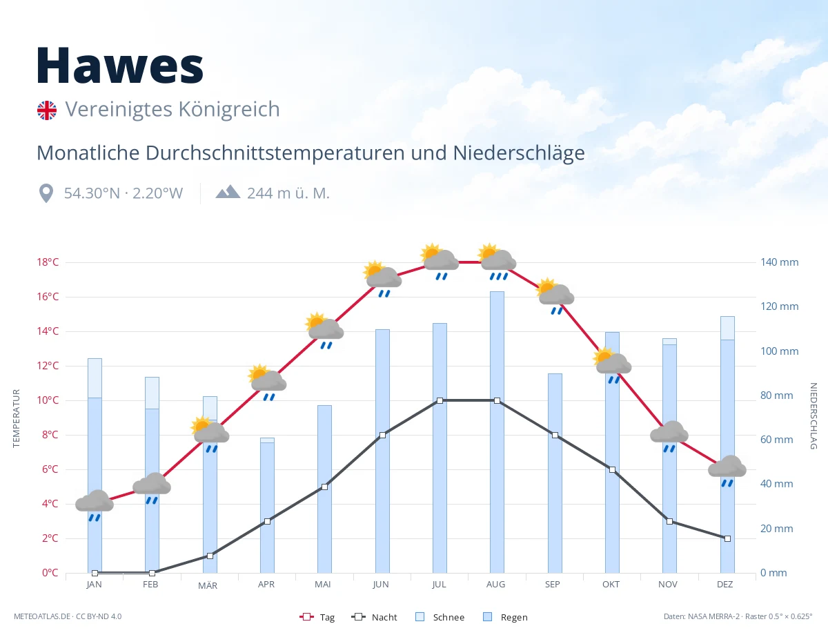 Hawes - monatliche Durchschnittstemperaturen und Niederschläge