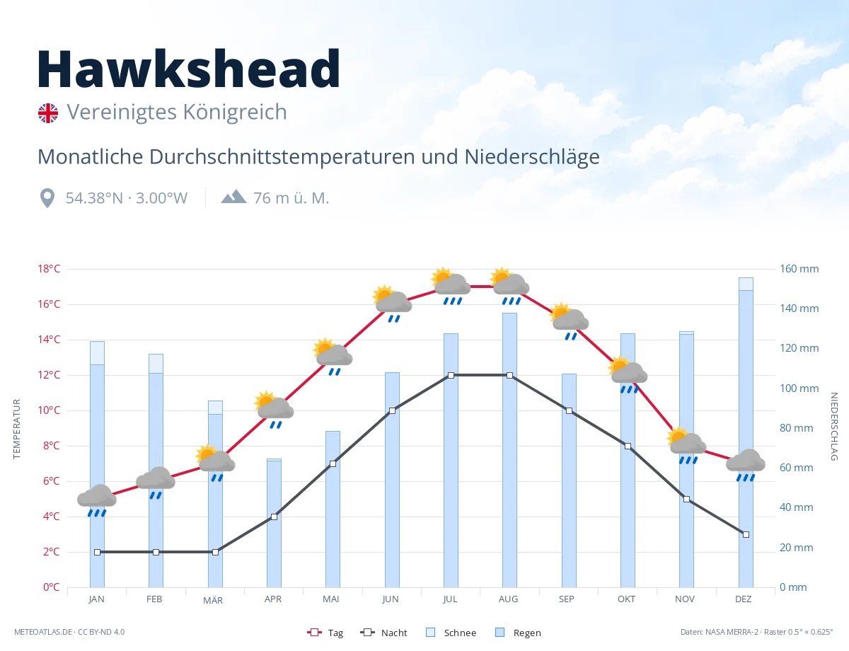Hawkshead - monatliche Durchschnittstemperaturen und Niederschläge