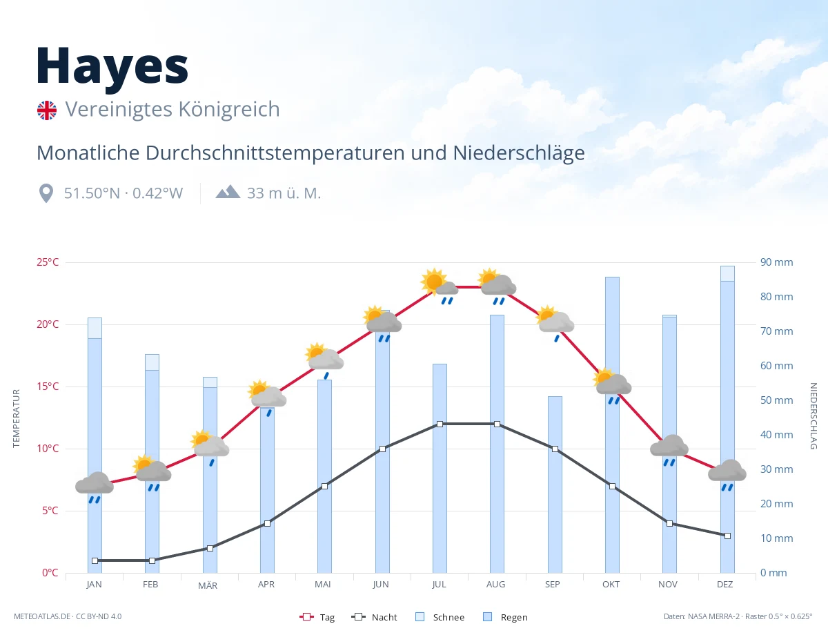 Hayes - monatliche Durchschnittstemperaturen und Niederschläge