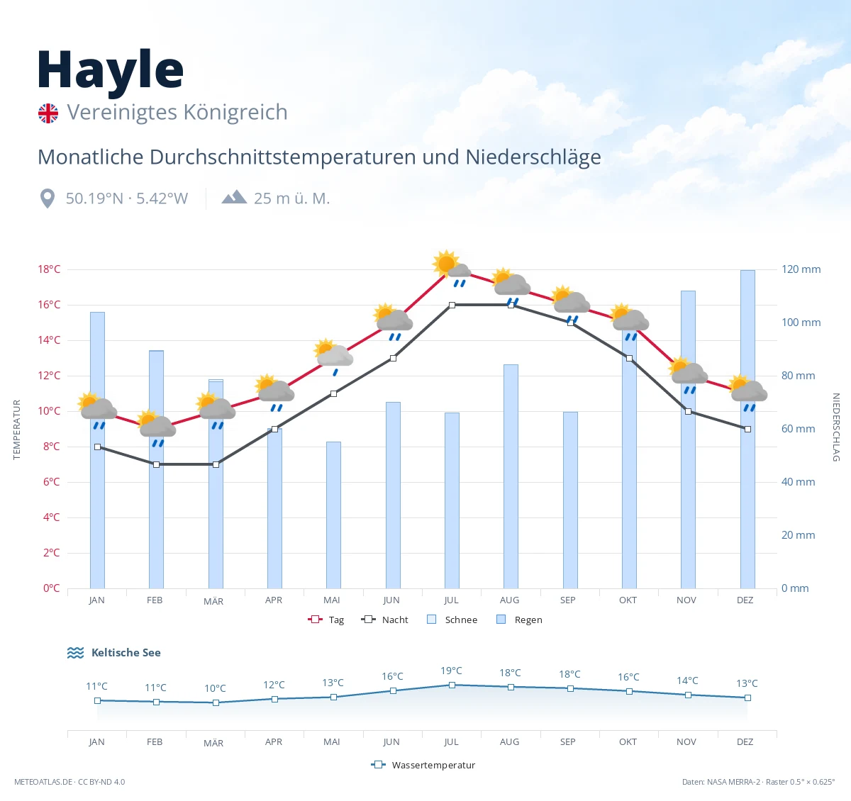 Hayle - monatliche Durchschnittstemperaturen und Niederschläge