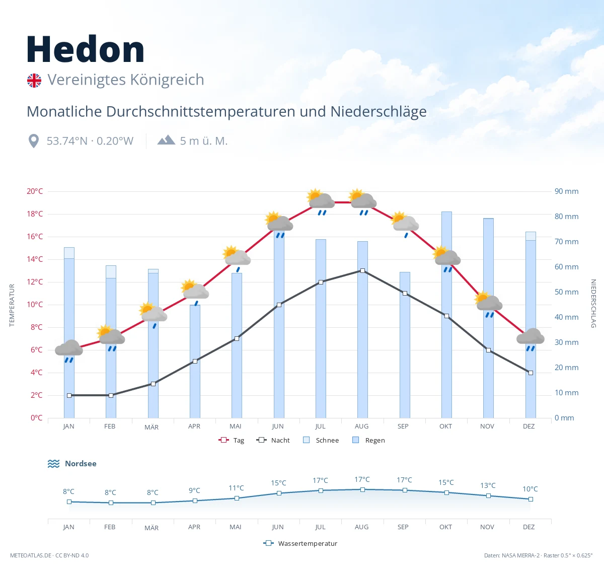 Hedon - monatliche Durchschnittstemperaturen und Niederschläge