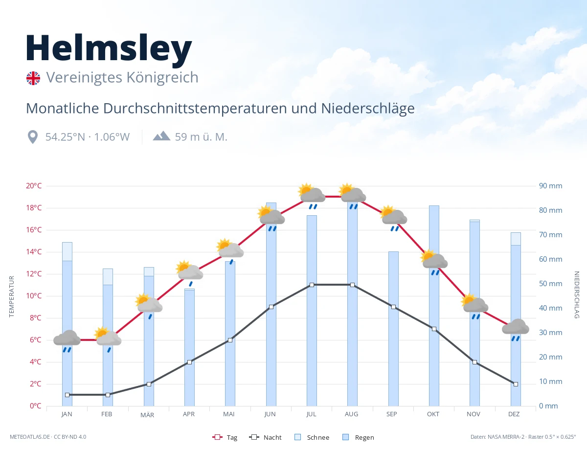 Helmsley - monatliche Durchschnittstemperaturen und Niederschläge