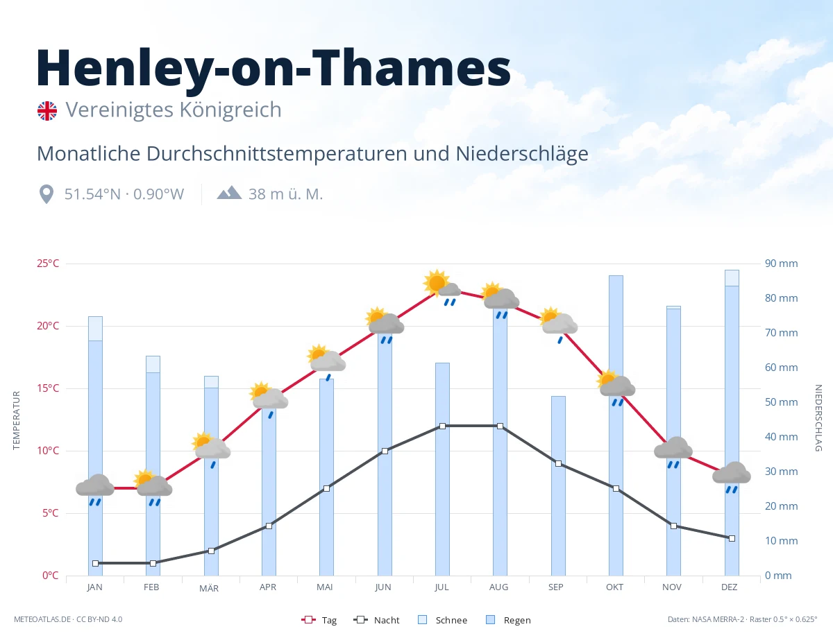 Henley-on-Thames - monatliche Durchschnittstemperaturen und Niederschläge