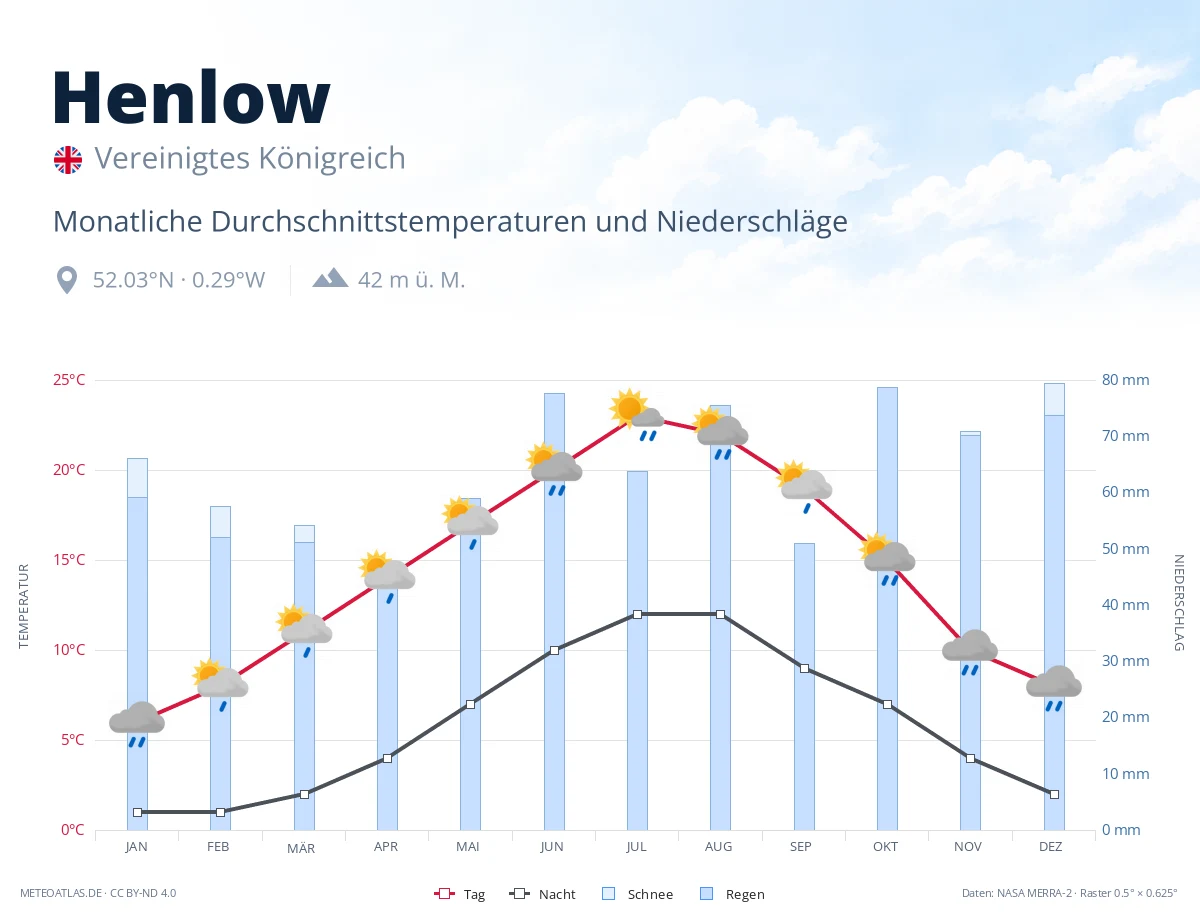 Henlow - monatliche Durchschnittstemperaturen und Niederschläge