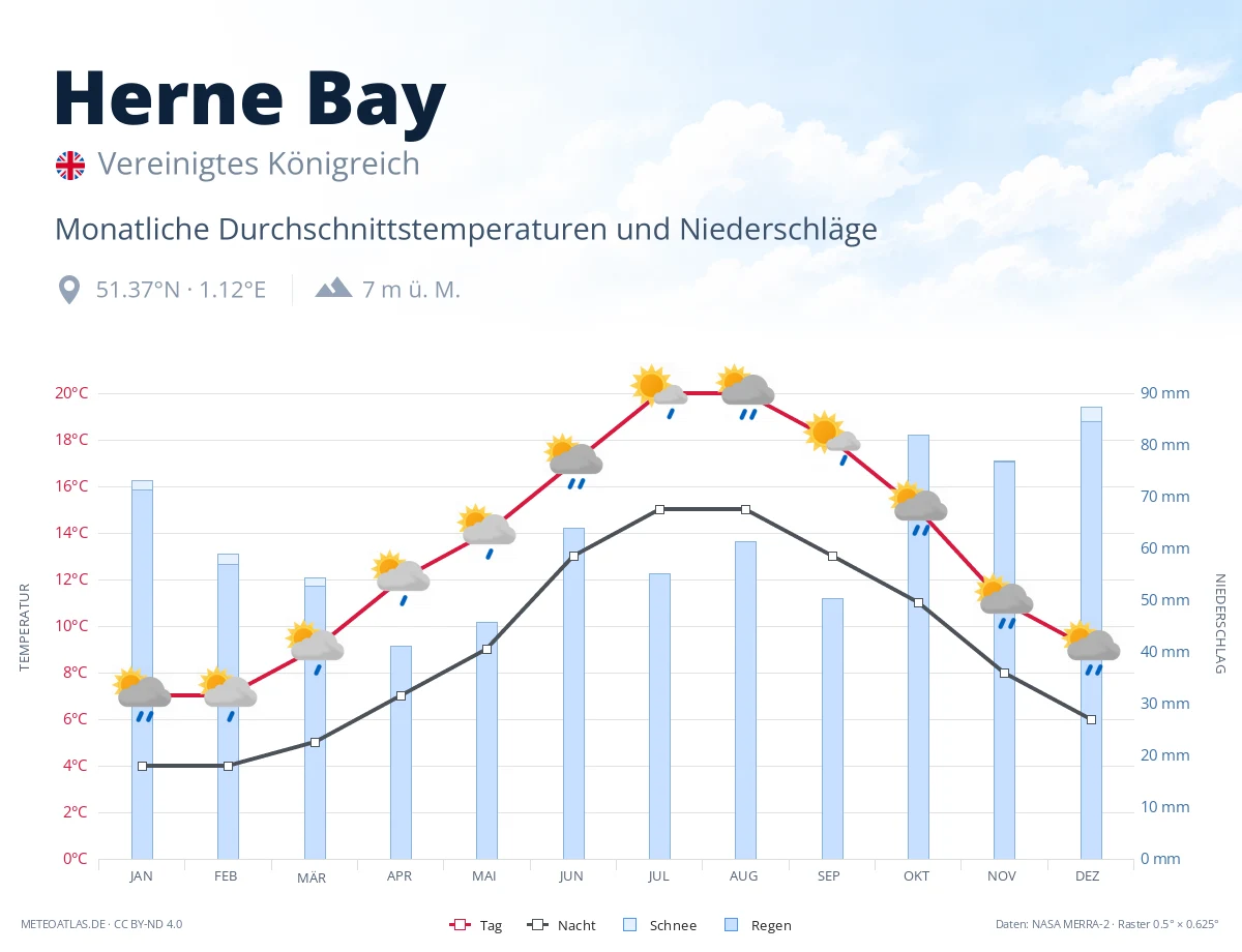 Herne Bay - monatliche Durchschnittstemperaturen und Niederschläge
