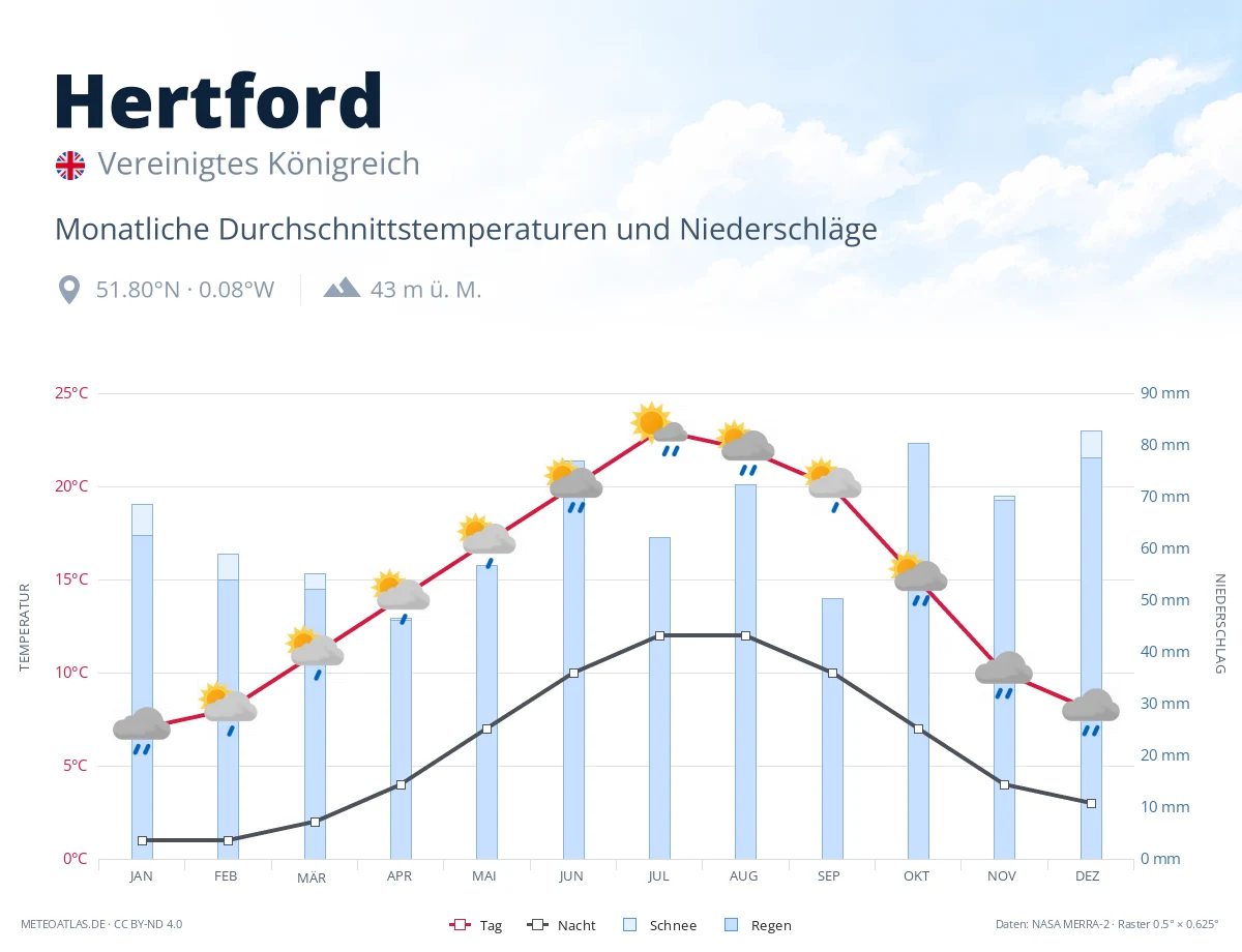 Hertford - monatliche Durchschnittstemperaturen und Niederschläge