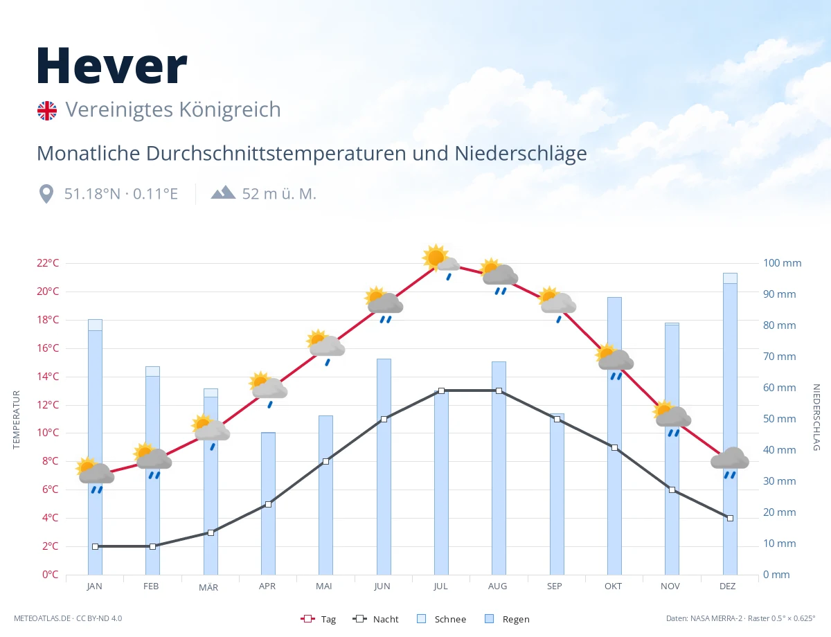 Hever - monatliche Durchschnittstemperaturen und Niederschläge