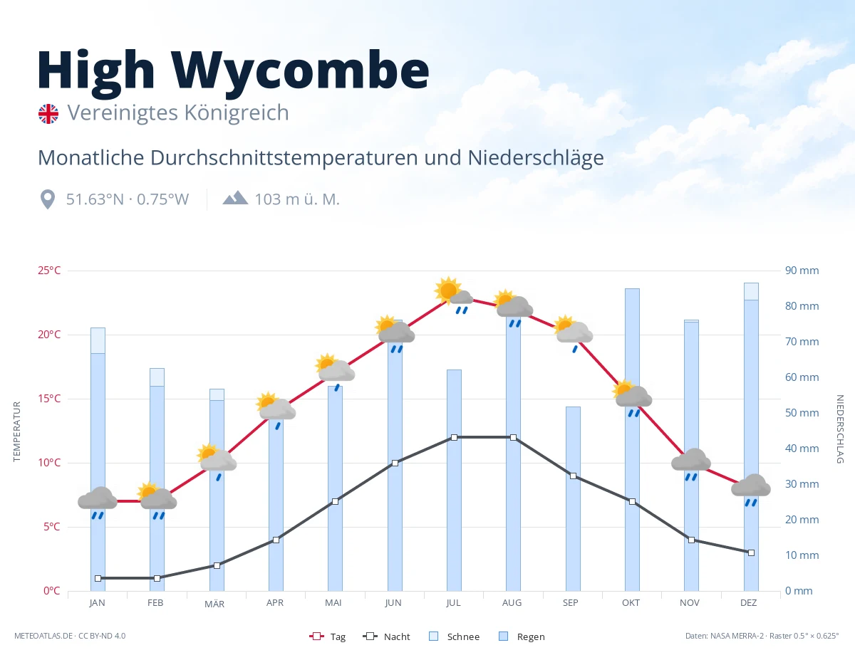High Wycombe - monatliche Durchschnittstemperaturen und Niederschläge