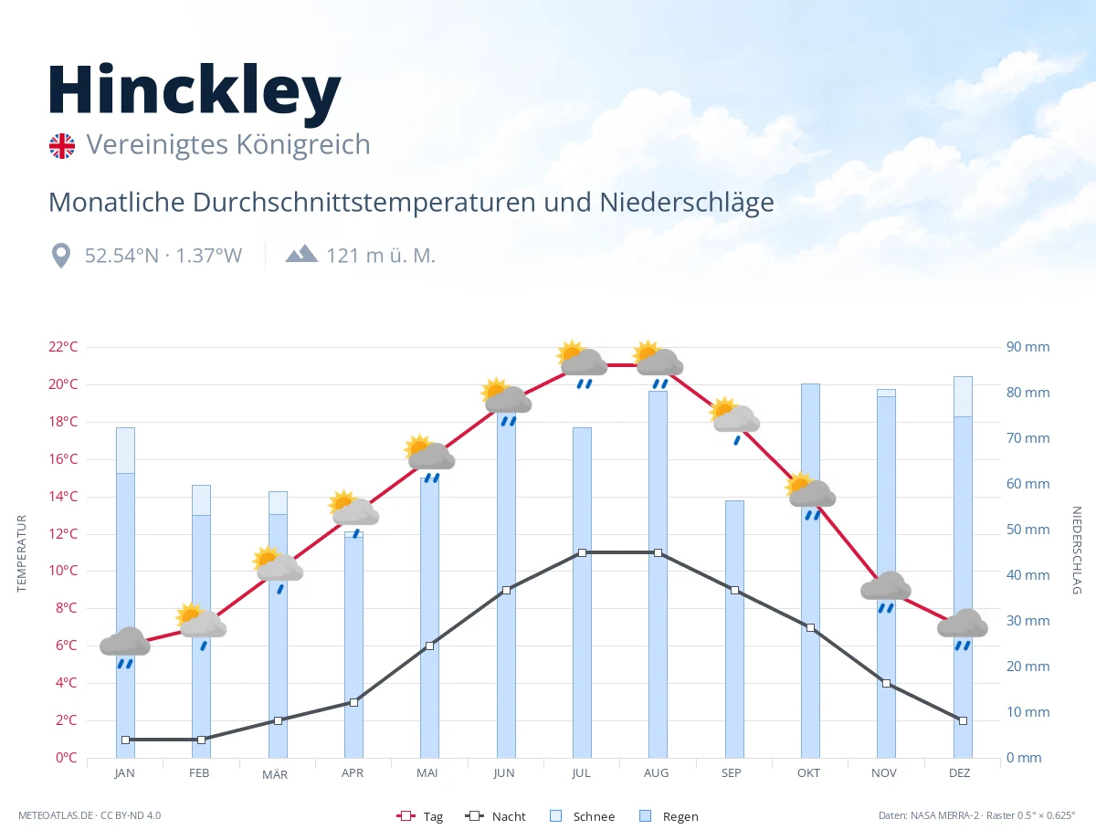 Hinckley - monatliche Durchschnittstemperaturen und Niederschläge