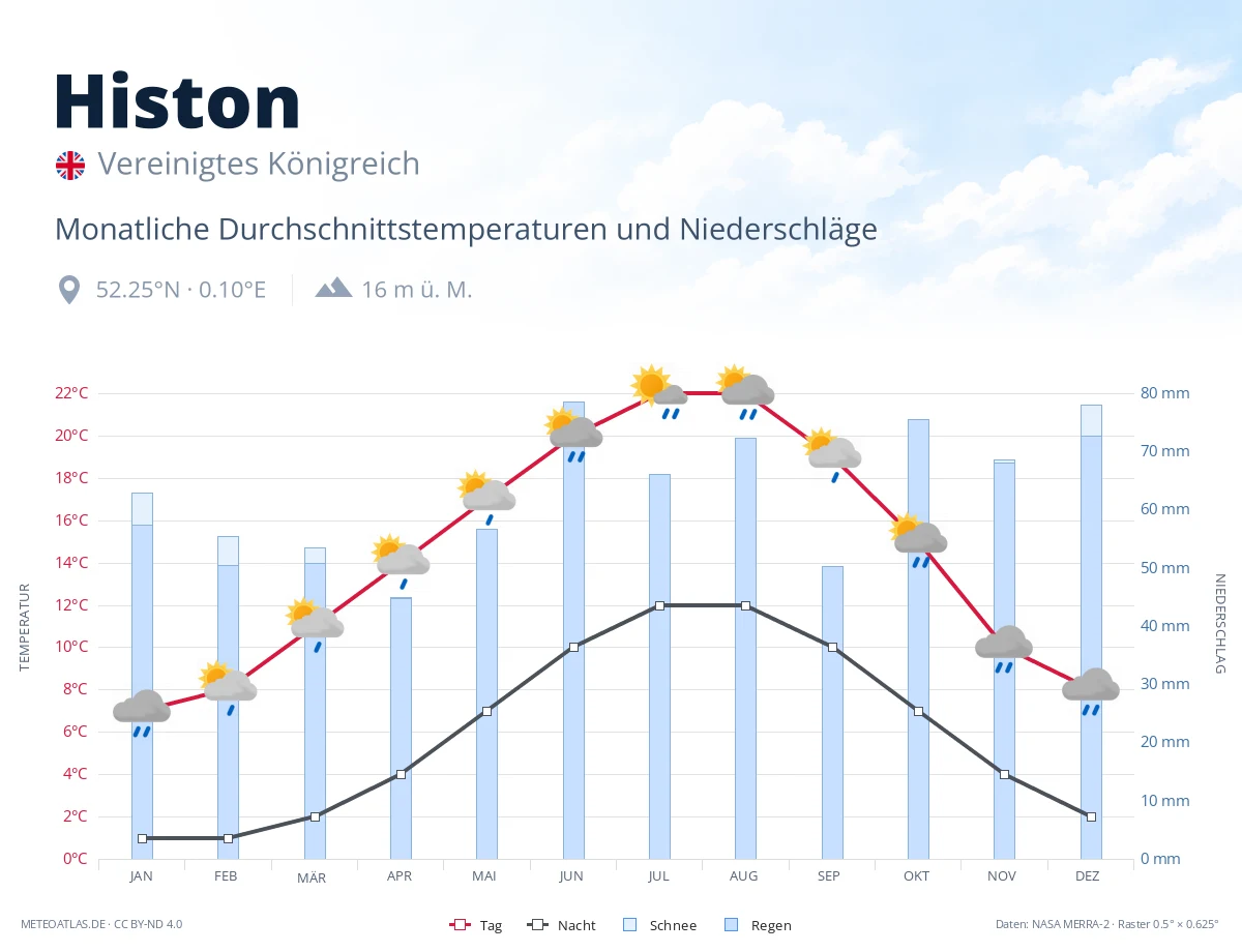 Histon - monatliche Durchschnittstemperaturen und Niederschläge