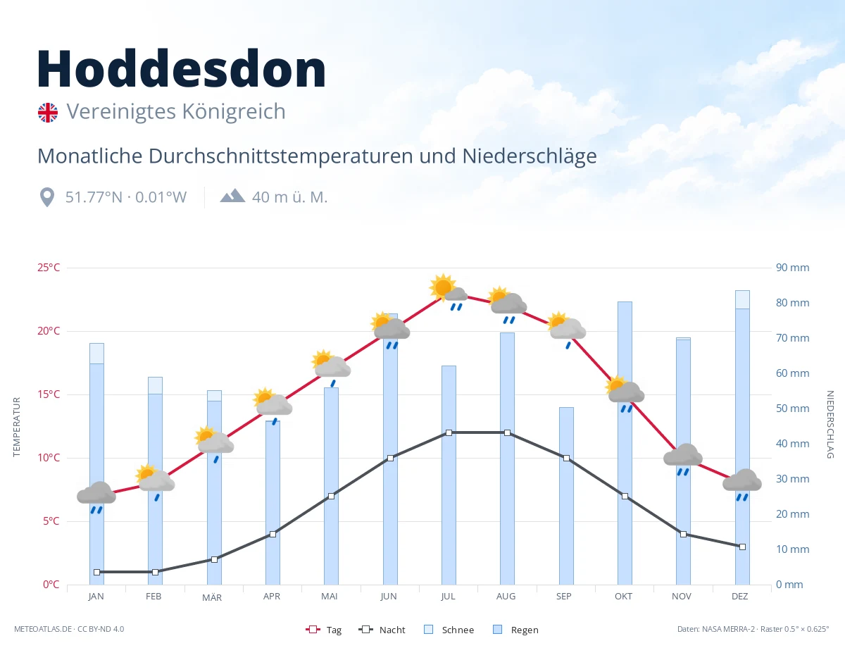 Hoddesdon - monatliche Durchschnittstemperaturen und Niederschläge
