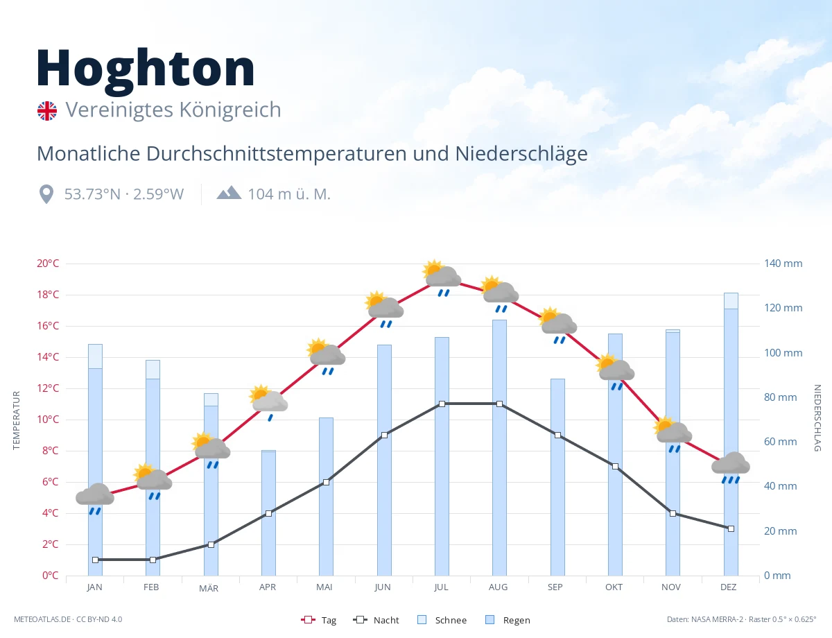 Hoghton - monatliche Durchschnittstemperaturen und Niederschläge