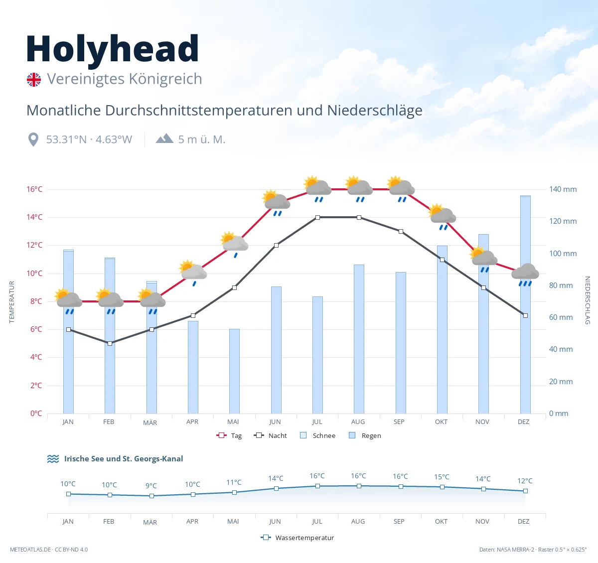 Holyhead - monatliche Durchschnittstemperaturen und Niederschläge