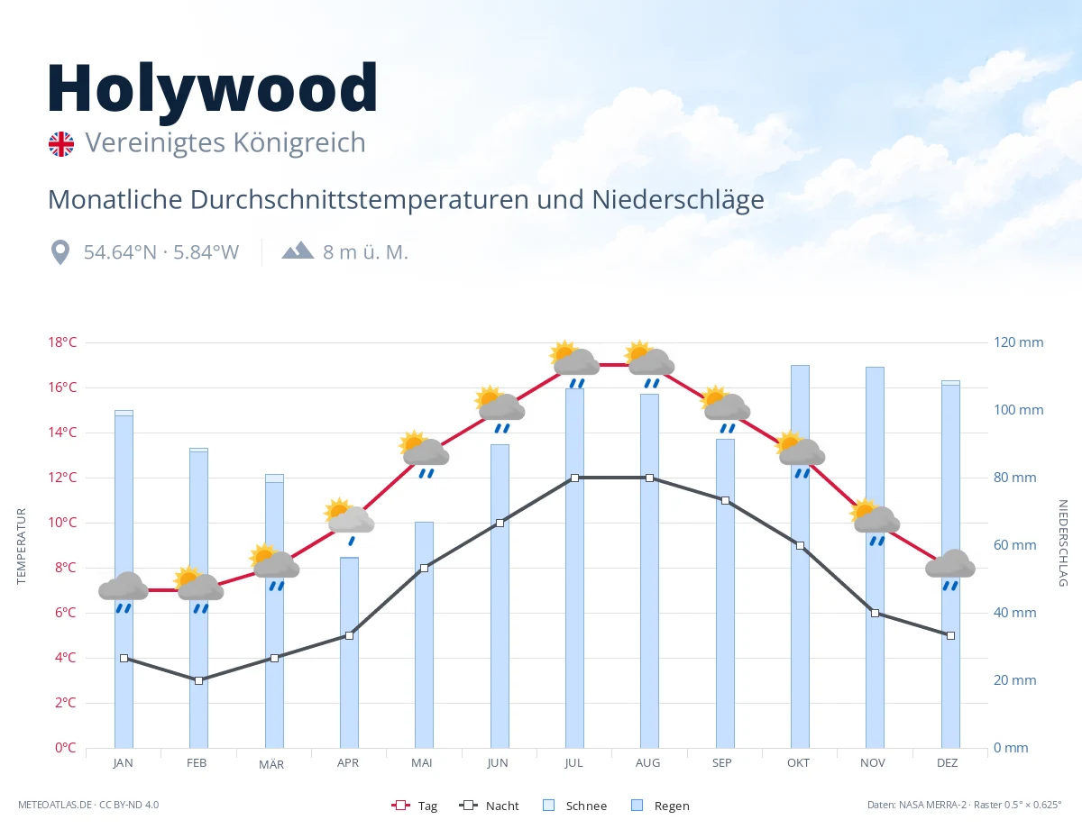 Holywood - monatliche Durchschnittstemperaturen und Niederschläge
